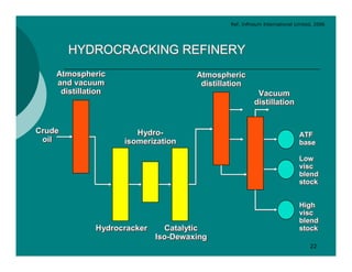 Ref. Infineum International Limited, 2006




        HYDROCRACKING REFINERY
    Atmospheric
    Atmospheric                       Atmospheric
                                      Atmospheric
    and vacuum
    and vacuum                         distillation
                                       distillation
     distillation
     distillation                                        Vacuum
                                                         Vacuum
                                                        distillation
                                                        distillation


Crude
Crude                  Hydro-
                       Hydro-                                              ATF
                                                                           ATF
 oil
  oil               isomerization
                    isomerization                                          base
                                                                           base

                                                                           Low
                                                                           Low
                                                                           visc
                                                                           visc
                                                                           blend
                                                                           blend
                                                                           stock
                                                                           stock


                                                                           High
                                                                           High
                                                                           visc
                                                                           visc
                                                                           blend
                                                                           blend
              Hydrocracker
              Hydrocracker     Catalytic
                                Catalytic                                  stock
                                                                           stock
                             Iso-Dewaxing
                             Iso-Dewaxing
                                                                                22
 
