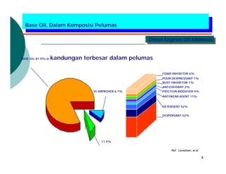 Base Oil, Dalam Komposisi Pelumas

                                                   Diesel Engines Oil Additives



BASE OIL 81.9%-à   kandungan terbesar dalam pelumas

                                                         FOAM INHIBITOR 6%
                                                         POUR DESPRESSANT 1%
                                                         RUST INHIBITOR 1%
                                                         ANTIOXIDANT 2%
                                VI IMPROVER 6.7%         FRICTION MODIFIER 4%
                                                         ANTIWEAR AGENT 11%


                                                         DETERGENT 52%


                                                         DISPERSANT 52%




                                    11.5%


                                                             Ref : Lansdown, et al

                                                                                     4
 