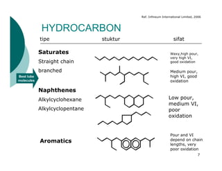Ref. Infineum International Limited, 2006



             HYDROCARBON
            tipe                stuktur                         sifat

            Saturates                                        Waxy,high pour,
                                                             very high VI,
            Straight chain                                   good oxidation

            branched                                         Medium pour,
Best lube                                                    high VI, good
molecules                                                    oxidation

            Naphthenes
            Alkylcyclohexane                                Low pour,
                                                            medium VI,
            Alkylcyclopentane                               poor
                                                            oxidation


                                                             Pour and VI
            Aromatics                                        depend on chain
                                                             lengths, very
                                                             poor oxidation
                                                                                7
 