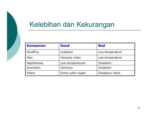 Kelebihan dan Kekurangan

Komponen     Good                Bad
Paraffins    oxidation           Low temperature

Wax          Viscosity index     Low temperature

Naphthenes   Low temperatures    Oxidation
Aromatics    Solvency            Oxidation
Polars       Some sulfur types   Oxidation, foam




                                                   8
 