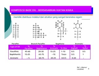 KOMPOSISI BASE OIL , BERDASARKAN IKATAN KIMIA


    memiliki distribusi molekul dan struktur yang sangat beraneka ragam




  Paraffin           Branch Paraffin           Naphtene         Aromatic
Type of Oil      %             %          %                   %          %
              Paraffins   Naphthanes   Aromatic    % Wax    Asphalt    Sulfur
Paraffinic     45-60        20-30      15-25        1-10    0-5            0.5
Naphthentic   15-25         65-75        ~10        Trace   0-5            1

Aromatic        ~5          60-75       20-25       0-0.5    0-20           -




                                                                    Ref : J.Marino/
                                                                    Lansdown        9
 