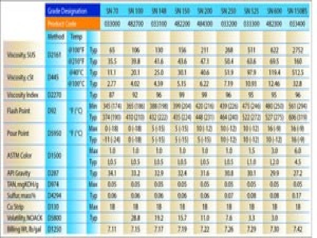 Base oils for lubricants manufacture & classification