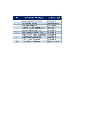N° NOMBRES Y APELLIDOS PARTICIPACION
1 JUAN AREVALO GUTIERREZ ASISTENTE
2 ALEXIS SILVA BENITES ORGANIZADOR
3 FLOR TIMANÁ MEDINA INVITADO
4 MANUEL CASTRO QUEREVALU PONENTE
5 JUNIOR PANTACONRDOVA ASISTENTE
6 MARIELlA RAMOS GONZALES ASISTENTE
7 LUIS GUSTAVO ROJAS GUERRERO ASISTENTE
8 RENATO FLORIAN VILCHEZ INVITADO
9 CAROLA OSCO RODRIGUEZ ASISTENTE
10 GERSON ROA CARRANZA ORGANIZADOR
