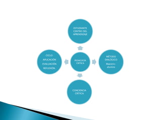 PEDAGOGÍA
CRÍTICA
ESTUDIANTE
CENTRO DEL
APRENDIZAJE
MÉTODO
DIALÓGICO
Maestro-
alumno
CONCIENCIA
CRÍTICA
CICLO:
APLICACIÓN
EVALUACIÓN
REFLEXIÓN.
 