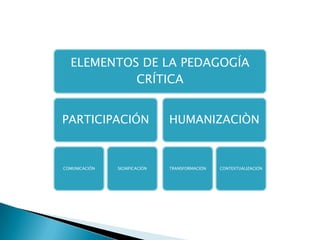 ELEMENTOS DE LA PEDAGOGÍA
CRÍTICA
PARTICIPACIÓN
COMUNICACIÓN SIGNIFICACIÓN
HUMANIZACIÒN
TRANSFORMACIÓN CONTEXTUALIZACIÓN
 