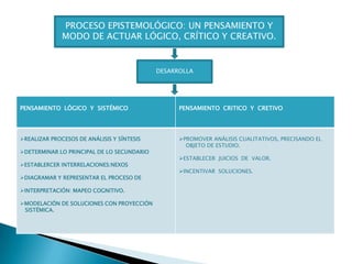 PENSAMIENTO LÓGICO Y SISTÉMICO PENSAMIENTO CRITICO Y CRETIVO
REALIZAR PROCESOS DE ANÁLISIS Y SÍNTESIS
DETERMINAR LO PRINCIPAL DE LO SECUNDARIO
ESTABLERCER INTERRELACIONES:NEXOS
DIAGRAMAR Y REPRESENTAR EL PROCESO DE
INTERPRETACIÓN: MAPEO COGNITIVO.
MODELACIÓN DE SOLUCIONES CON PROYECCIÓN
SISTÉMICA.
PROMOVER ANÁLISIS CUALITATIVOS, PRECISANDO EL
OBJETO DE ESTUDIO.
ESTABLECER JUICIOS DE VALOR.
INCENTIVAR SOLUCIONES.
PROCESO EPISTEMOLÓGICO: UN PENSAMIENTO Y
MODO DE ACTUAR LÓGICO, CRÍTICO Y CREATIVO.
DESARROLLA
 