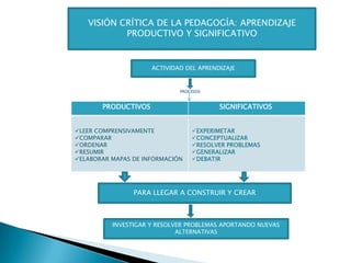 PROCESOS
VISIÓN CRÍTICA DE LA PEDAGOGÍA: APRENDIZAJE
PRODUCTIVO Y SIGNIFICATIVO
ACTIVIDAD DEL APRENDIZAJE
PRODUCTIVOS SIGNIFICATIVOS
LEER COMPRENSIVAMENTE
COMPARAR
ORDENAR
RESUMIR
ELABORAR MAPAS DE INFORMACIÓN
EXPERIMETAR
CONCEPTUALIZAR
RESOLVER PROBLEMAS
GENERALIZAR
DEBATIR
PARA LLEGAR A CONSTRUIR Y CREAR
INVESTIGAR Y RESOLVER PROBLEMAS APORTANDO NUEVAS
ALTERNATIVAS
 