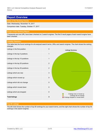 SEO, LLC Internet Competitive Analysis Research and
Advice
11/15/2017
Report Overview
Dates of the Ranking Checks
Date: Wednesday, November 15, 2017
Comparison date: Tuesday, October 17, 2017
Scope of this Ranking Report
7 keywords and one URL have been checked on 2 search engines. The first 5 result pages of each search engine have
been checked.
Visibility Statistics
This table lists the found rankings for all analyzed search terms, URLs and search engines. The chart shows the ranking
changes.
Listings in the first position 0
Listings Summary
3 listings new or moved up
0 listings did not change
0 listings dropped or moved down
Listings in the top 5 positions 1
Listings in the top 10 positions 1
Listings in the top 20 positions 2
Listings in the top 30 positions 2
Listings which are new 3
Listings which moved up 0
Listings which did not change 0
Listings which moved down 0
Listings which are dropped 0
Total listings 3
Top 50 Listings
The left chart shows the number of top 50 rankings for your search terms, and the right chart shows the number of top 50
rankings in the search engines.
Created by SEO, LLC 2 of 5 http://WebDesignXTC.com
 