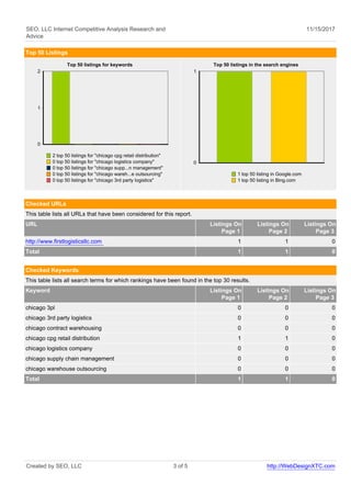 SEO, LLC Internet Competitive Analysis Research and
Advice
11/15/2017
Top 50 Listings
Top 50 listings for keywords
2 top 50 listings for "chicago cpg retail distribution"
0 top 50 listings for "chicago logistics company"
0 top 50 listings for "chicago supp...n management"
0 top 50 listings for "chicago wareh...e outsourcing"
0 top 50 listings for "chicago 3rd party logistics"
2
1
0
Top 50 listings in the search engines
1 top 50 listing in Google.com
1 top 50 listing in Bing.com
1
0
Checked URLs
This table lists all URLs that have been considered for this report.
URL Listings On
Page 1
Listings On
Page 2
Listings On
Page 3
http://www.firstlogisticsllc.com 1 1 0
Total 1 1 0
Checked Keywords
This table lists all search terms for which rankings have been found in the top 30 results.
Keyword Listings On
Page 1
Listings On
Page 2
Listings On
Page 3
chicago 3pl 0 0 0
chicago 3rd party logistics 0 0 0
chicago contract warehousing 0 0 0
chicago cpg retail distribution 1 1 0
chicago logistics company 0 0 0
chicago supply chain management 0 0 0
chicago warehouse outsourcing 0 0 0
Total 1 1 0
Created by SEO, LLC 3 of 5 http://WebDesignXTC.com
 