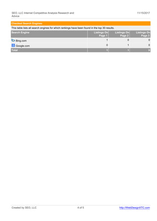 SEO, LLC Internet Competitive Analysis Research and
Advice
11/15/2017
Checked Search Engines
This table lists all search engines for which rankings have been found in the top 30 results.
Search Engine Listings On
Page 1
Listings On
Page 2
Listings On
Page 3
Bing.com 1 0 0
Google.com 0 1 0
Total 1 1 0
Created by SEO, LLC 4 of 5 http://WebDesignXTC.com
 