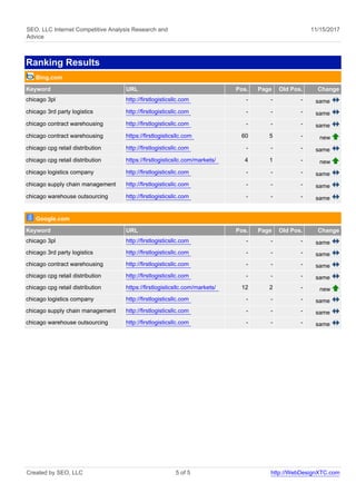 SEO, LLC Internet Competitive Analysis Research and
Advice
11/15/2017
Ranking Results
Bing.com
Keyword URL Pos. Page Old Pos. Change
chicago 3pl http://firstlogisticsllc.com - - - same
chicago 3rd party logistics http://firstlogisticsllc.com - - - same
chicago contract warehousing http://firstlogisticsllc.com - - - same
chicago contract warehousing https://firstlogisticsllc.com 60 5 - new
chicago cpg retail distribution http://firstlogisticsllc.com - - - same
chicago cpg retail distribution https://firstlogisticsllc.com/markets/ 4 1 - new
chicago logistics company http://firstlogisticsllc.com - - - same
chicago supply chain management http://firstlogisticsllc.com - - - same
chicago warehouse outsourcing http://firstlogisticsllc.com - - - same
Google.com
Keyword URL Pos. Page Old Pos. Change
chicago 3pl http://firstlogisticsllc.com - - - same
chicago 3rd party logistics http://firstlogisticsllc.com - - - same
chicago contract warehousing http://firstlogisticsllc.com - - - same
chicago cpg retail distribution http://firstlogisticsllc.com - - - same
chicago cpg retail distribution https://firstlogisticsllc.com/markets/ 12 2 - new
chicago logistics company http://firstlogisticsllc.com - - - same
chicago supply chain management http://firstlogisticsllc.com - - - same
chicago warehouse outsourcing http://firstlogisticsllc.com - - - same
Created by SEO, LLC 5 of 5 http://WebDesignXTC.com
 
