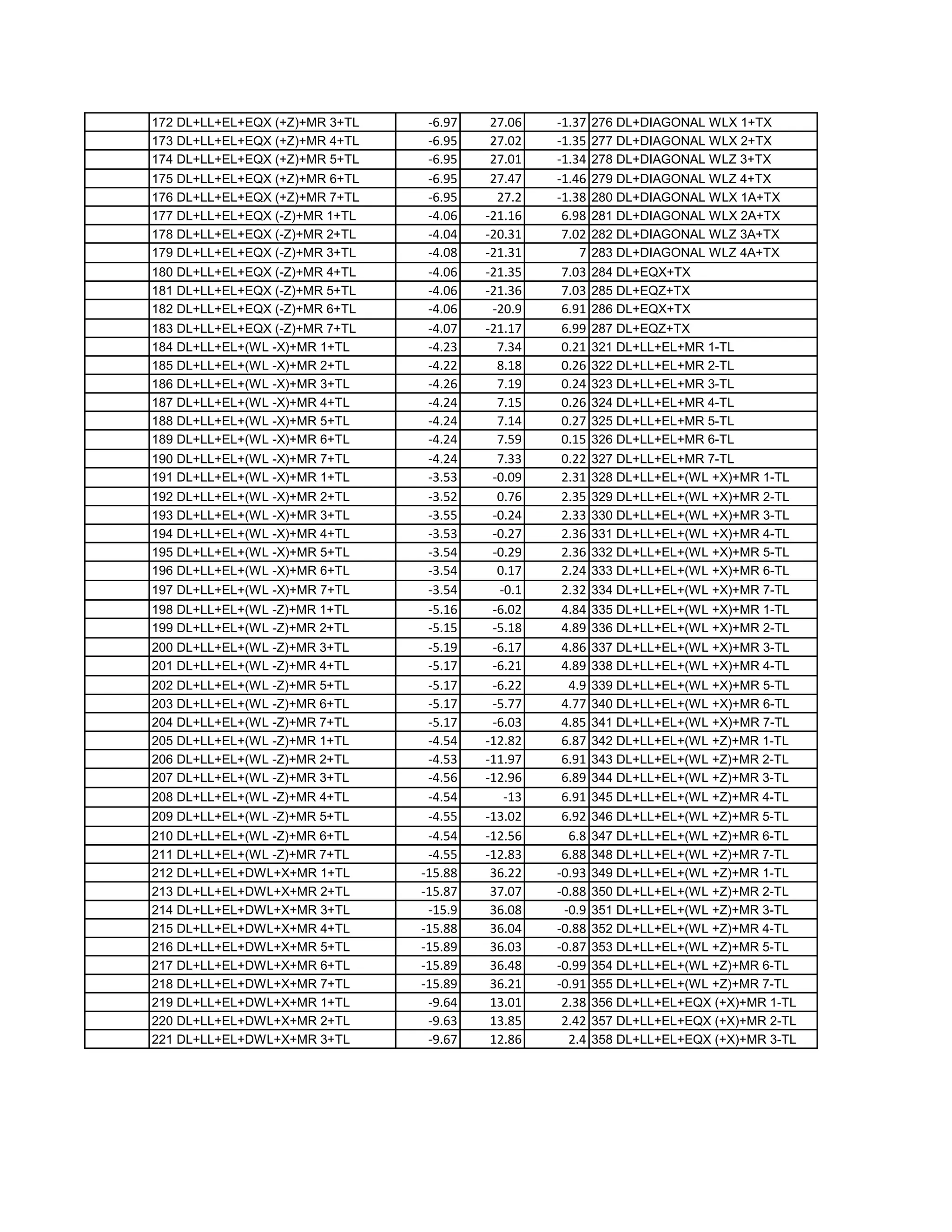 172 DL+LL+EL+EQX (+Z)+MR 3+TL -6.97 27.06 -1.37 276 DL+DIAGONAL WLX 1+TX
173 DL+LL+EL+EQX (+Z)+MR 4+TL -6.95 27.02 -1.35 277 DL+DIAGONAL WLX 2+TX
174 DL+LL+EL+EQX (+Z)+MR 5+TL -6.95 27.01 -1.34 278 DL+DIAGONAL WLZ 3+TX
175 DL+LL+EL+EQX (+Z)+MR 6+TL -6.95 27.47 -1.46 279 DL+DIAGONAL WLZ 4+TX
176 DL+LL+EL+EQX (+Z)+MR 7+TL -6.95 27.2 -1.38 280 DL+DIAGONAL WLX 1A+TX
177 DL+LL+EL+EQX (-Z)+MR 1+TL -4.06 -21.16 6.98 281 DL+DIAGONAL WLX 2A+TX
178 DL+LL+EL+EQX (-Z)+MR 2+TL -4.04 -20.31 7.02 282 DL+DIAGONAL WLZ 3A+TX
179 DL+LL+EL+EQX (-Z)+MR 3+TL -4.08 -21.31 7 283 DL+DIAGONAL WLZ 4A+TX
180 DL+LL+EL+EQX (-Z)+MR 4+TL -4.06 -21.35 7.03 284 DL+EQX+TX
181 DL+LL+EL+EQX (-Z)+MR 5+TL -4.06 -21.36 7.03 285 DL+EQZ+TX
182 DL+LL+EL+EQX (-Z)+MR 6+TL -4.06 -20.9 6.91 286 DL+EQX+TX
183 DL+LL+EL+EQX (-Z)+MR 7+TL -4.07 -21.17 6.99 287 DL+EQZ+TX
184 DL+LL+EL+(WL -X)+MR 1+TL -4.23 7.34 0.21 321 DL+LL+EL+MR 1-TL
185 DL+LL+EL+(WL -X)+MR 2+TL -4.22 8.18 0.26 322 DL+LL+EL+MR 2-TL
186 DL+LL+EL+(WL -X)+MR 3+TL -4.26 7.19 0.24 323 DL+LL+EL+MR 3-TL
187 DL+LL+EL+(WL -X)+MR 4+TL -4.24 7.15 0.26 324 DL+LL+EL+MR 4-TL
188 DL+LL+EL+(WL -X)+MR 5+TL -4.24 7.14 0.27 325 DL+LL+EL+MR 5-TL
189 DL+LL+EL+(WL -X)+MR 6+TL -4.24 7.59 0.15 326 DL+LL+EL+MR 6-TL
190 DL+LL+EL+(WL -X)+MR 7+TL -4.24 7.33 0.22 327 DL+LL+EL+MR 7-TL
191 DL+LL+EL+(WL -X)+MR 1+TL -3.53 -0.09 2.31 328 DL+LL+EL+(WL +X)+MR 1-TL
192 DL+LL+EL+(WL -X)+MR 2+TL -3.52 0.76 2.35 329 DL+LL+EL+(WL +X)+MR 2-TL
193 DL+LL+EL+(WL -X)+MR 3+TL -3.55 -0.24 2.33 330 DL+LL+EL+(WL +X)+MR 3-TL
194 DL+LL+EL+(WL -X)+MR 4+TL -3.53 -0.27 2.36 331 DL+LL+EL+(WL +X)+MR 4-TL
195 DL+LL+EL+(WL -X)+MR 5+TL -3.54 -0.29 2.36 332 DL+LL+EL+(WL +X)+MR 5-TL
196 DL+LL+EL+(WL -X)+MR 6+TL -3.54 0.17 2.24 333 DL+LL+EL+(WL +X)+MR 6-TL
197 DL+LL+EL+(WL -X)+MR 7+TL -3.54 -0.1 2.32 334 DL+LL+EL+(WL +X)+MR 7-TL
198 DL+LL+EL+(WL -Z)+MR 1+TL -5.16 -6.02 4.84 335 DL+LL+EL+(WL +X)+MR 1-TL
199 DL+LL+EL+(WL -Z)+MR 2+TL -5.15 -5.18 4.89 336 DL+LL+EL+(WL +X)+MR 2-TL
200 DL+LL+EL+(WL -Z)+MR 3+TL -5.19 -6.17 4.86 337 DL+LL+EL+(WL +X)+MR 3-TL
201 DL+LL+EL+(WL -Z)+MR 4+TL -5.17 -6.21 4.89 338 DL+LL+EL+(WL +X)+MR 4-TL
202 DL+LL+EL+(WL -Z)+MR 5+TL -5.17 -6.22 4.9 339 DL+LL+EL+(WL +X)+MR 5-TL
203 DL+LL+EL+(WL -Z)+MR 6+TL -5.17 -5.77 4.77 340 DL+LL+EL+(WL +X)+MR 6-TL
204 DL+LL+EL+(WL -Z)+MR 7+TL -5.17 -6.03 4.85 341 DL+LL+EL+(WL +X)+MR 7-TL
205 DL+LL+EL+(WL -Z)+MR 1+TL -4.54 -12.82 6.87 342 DL+LL+EL+(WL +Z)+MR 1-TL
206 DL+LL+EL+(WL -Z)+MR 2+TL -4.53 -11.97 6.91 343 DL+LL+EL+(WL +Z)+MR 2-TL
207 DL+LL+EL+(WL -Z)+MR 3+TL -4.56 -12.96 6.89 344 DL+LL+EL+(WL +Z)+MR 3-TL
208 DL+LL+EL+(WL -Z)+MR 4+TL -4.54 -13 6.91 345 DL+LL+EL+(WL +Z)+MR 4-TL
209 DL+LL+EL+(WL -Z)+MR 5+TL -4.55 -13.02 6.92 346 DL+LL+EL+(WL +Z)+MR 5-TL
210 DL+LL+EL+(WL -Z)+MR 6+TL -4.54 -12.56 6.8 347 DL+LL+EL+(WL +Z)+MR 6-TL
211 DL+LL+EL+(WL -Z)+MR 7+TL -4.55 -12.83 6.88 348 DL+LL+EL+(WL +Z)+MR 7-TL
212 DL+LL+EL+DWL+X+MR 1+TL -15.88 36.22 -0.93 349 DL+LL+EL+(WL +Z)+MR 1-TL
213 DL+LL+EL+DWL+X+MR 2+TL -15.87 37.07 -0.88 350 DL+LL+EL+(WL +Z)+MR 2-TL
214 DL+LL+EL+DWL+X+MR 3+TL -15.9 36.08 -0.9 351 DL+LL+EL+(WL +Z)+MR 3-TL
215 DL+LL+EL+DWL+X+MR 4+TL -15.88 36.04 -0.88 352 DL+LL+EL+(WL +Z)+MR 4-TL
216 DL+LL+EL+DWL+X+MR 5+TL -15.89 36.03 -0.87 353 DL+LL+EL+(WL +Z)+MR 5-TL
217 DL+LL+EL+DWL+X+MR 6+TL -15.89 36.48 -0.99 354 DL+LL+EL+(WL +Z)+MR 6-TL
218 DL+LL+EL+DWL+X+MR 7+TL -15.89 36.21 -0.91 355 DL+LL+EL+(WL +Z)+MR 7-TL
219 DL+LL+EL+DWL+X+MR 1+TL -9.64 13.01 2.38 356 DL+LL+EL+EQX (+X)+MR 1-TL
220 DL+LL+EL+DWL+X+MR 2+TL -9.63 13.85 2.42 357 DL+LL+EL+EQX (+X)+MR 2-TL
221 DL+LL+EL+DWL+X+MR 3+TL -9.67 12.86 2.4 358 DL+LL+EL+EQX (+X)+MR 3-TL
 