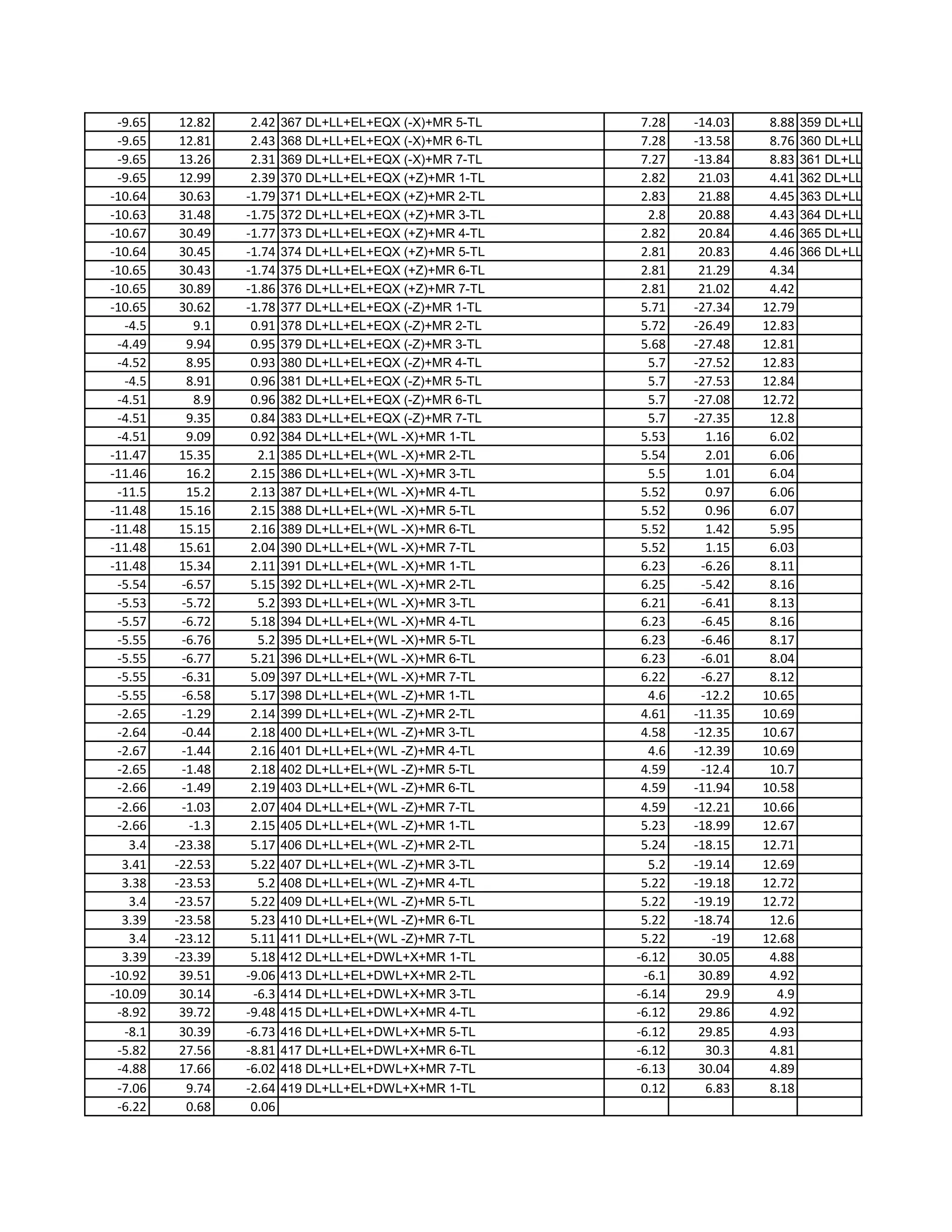 -9.65 12.82 2.42 367 DL+LL+EL+EQX (-X)+MR 5-TL 7.28 -14.03 8.88 359 DL+LL+EL+EQX (+X)+
-9.65 12.81 2.43 368 DL+LL+EL+EQX (-X)+MR 6-TL 7.28 -13.58 8.76 360 DL+LL+EL+EQX (+X)+
-9.65 13.26 2.31 369 DL+LL+EL+EQX (-X)+MR 7-TL 7.27 -13.84 8.83 361 DL+LL+EL+EQX (+X)+
-9.65 12.99 2.39 370 DL+LL+EL+EQX (+Z)+MR 1-TL 2.82 21.03 4.41 362 DL+LL+EL+EQX (+X)+
-10.64 30.63 -1.79 371 DL+LL+EL+EQX (+Z)+MR 2-TL 2.83 21.88 4.45 363 DL+LL+EL+EQX (-X)+M
-10.63 31.48 -1.75 372 DL+LL+EL+EQX (+Z)+MR 3-TL 2.8 20.88 4.43 364 DL+LL+EL+EQX (-X)+M
-10.67 30.49 -1.77 373 DL+LL+EL+EQX (+Z)+MR 4-TL 2.82 20.84 4.46 365 DL+LL+EL+EQX (-X)+M
-10.64 30.45 -1.74 374 DL+LL+EL+EQX (+Z)+MR 5-TL 2.81 20.83 4.46 366 DL+LL+EL+EQX (-X)+M
-10.65 30.43 -1.74 375 DL+LL+EL+EQX (+Z)+MR 6-TL 2.81 21.29 4.34
-10.65 30.89 -1.86 376 DL+LL+EL+EQX (+Z)+MR 7-TL 2.81 21.02 4.42
-10.65 30.62 -1.78 377 DL+LL+EL+EQX (-Z)+MR 1-TL 5.71 -27.34 12.79
-4.5 9.1 0.91 378 DL+LL+EL+EQX (-Z)+MR 2-TL 5.72 -26.49 12.83
-4.49 9.94 0.95 379 DL+LL+EL+EQX (-Z)+MR 3-TL 5.68 -27.48 12.81
-4.52 8.95 0.93 380 DL+LL+EL+EQX (-Z)+MR 4-TL 5.7 -27.52 12.83
-4.5 8.91 0.96 381 DL+LL+EL+EQX (-Z)+MR 5-TL 5.7 -27.53 12.84
-4.51 8.9 0.96 382 DL+LL+EL+EQX (-Z)+MR 6-TL 5.7 -27.08 12.72
-4.51 9.35 0.84 383 DL+LL+EL+EQX (-Z)+MR 7-TL 5.7 -27.35 12.8
-4.51 9.09 0.92 384 DL+LL+EL+(WL -X)+MR 1-TL 5.53 1.16 6.02
-11.47 15.35 2.1 385 DL+LL+EL+(WL -X)+MR 2-TL 5.54 2.01 6.06
-11.46 16.2 2.15 386 DL+LL+EL+(WL -X)+MR 3-TL 5.5 1.01 6.04
-11.5 15.2 2.13 387 DL+LL+EL+(WL -X)+MR 4-TL 5.52 0.97 6.06
-11.48 15.16 2.15 388 DL+LL+EL+(WL -X)+MR 5-TL 5.52 0.96 6.07
-11.48 15.15 2.16 389 DL+LL+EL+(WL -X)+MR 6-TL 5.52 1.42 5.95
-11.48 15.61 2.04 390 DL+LL+EL+(WL -X)+MR 7-TL 5.52 1.15 6.03
-11.48 15.34 2.11 391 DL+LL+EL+(WL -X)+MR 1-TL 6.23 -6.26 8.11
-5.54 -6.57 5.15 392 DL+LL+EL+(WL -X)+MR 2-TL 6.25 -5.42 8.16
-5.53 -5.72 5.2 393 DL+LL+EL+(WL -X)+MR 3-TL 6.21 -6.41 8.13
-5.57 -6.72 5.18 394 DL+LL+EL+(WL -X)+MR 4-TL 6.23 -6.45 8.16
-5.55 -6.76 5.2 395 DL+LL+EL+(WL -X)+MR 5-TL 6.23 -6.46 8.17
-5.55 -6.77 5.21 396 DL+LL+EL+(WL -X)+MR 6-TL 6.23 -6.01 8.04
-5.55 -6.31 5.09 397 DL+LL+EL+(WL -X)+MR 7-TL 6.22 -6.27 8.12
-5.55 -6.58 5.17 398 DL+LL+EL+(WL -Z)+MR 1-TL 4.6 -12.2 10.65
-2.65 -1.29 2.14 399 DL+LL+EL+(WL -Z)+MR 2-TL 4.61 -11.35 10.69
-2.64 -0.44 2.18 400 DL+LL+EL+(WL -Z)+MR 3-TL 4.58 -12.35 10.67
-2.67 -1.44 2.16 401 DL+LL+EL+(WL -Z)+MR 4-TL 4.6 -12.39 10.69
-2.65 -1.48 2.18 402 DL+LL+EL+(WL -Z)+MR 5-TL 4.59 -12.4 10.7
-2.66 -1.49 2.19 403 DL+LL+EL+(WL -Z)+MR 6-TL 4.59 -11.94 10.58
-2.66 -1.03 2.07 404 DL+LL+EL+(WL -Z)+MR 7-TL 4.59 -12.21 10.66
-2.66 -1.3 2.15 405 DL+LL+EL+(WL -Z)+MR 1-TL 5.23 -18.99 12.67
3.4 -23.38 5.17 406 DL+LL+EL+(WL -Z)+MR 2-TL 5.24 -18.15 12.71
3.41 -22.53 5.22 407 DL+LL+EL+(WL -Z)+MR 3-TL 5.2 -19.14 12.69
3.38 -23.53 5.2 408 DL+LL+EL+(WL -Z)+MR 4-TL 5.22 -19.18 12.72
3.4 -23.57 5.22 409 DL+LL+EL+(WL -Z)+MR 5-TL 5.22 -19.19 12.72
3.39 -23.58 5.23 410 DL+LL+EL+(WL -Z)+MR 6-TL 5.22 -18.74 12.6
3.4 -23.12 5.11 411 DL+LL+EL+(WL -Z)+MR 7-TL 5.22 -19 12.68
3.39 -23.39 5.18 412 DL+LL+EL+DWL+X+MR 1-TL -6.12 30.05 4.88
-10.92 39.51 -9.06 413 DL+LL+EL+DWL+X+MR 2-TL -6.1 30.89 4.92
-10.09 30.14 -6.3 414 DL+LL+EL+DWL+X+MR 3-TL -6.14 29.9 4.9
-8.92 39.72 -9.48 415 DL+LL+EL+DWL+X+MR 4-TL -6.12 29.86 4.92
-8.1 30.39 -6.73 416 DL+LL+EL+DWL+X+MR 5-TL -6.12 29.85 4.93
-5.82 27.56 -8.81 417 DL+LL+EL+DWL+X+MR 6-TL -6.12 30.3 4.81
-4.88 17.66 -6.02 418 DL+LL+EL+DWL+X+MR 7-TL -6.13 30.04 4.89
-7.06 9.74 -2.64 419 DL+LL+EL+DWL+X+MR 1-TL 0.12 6.83 8.18
-6.22 0.68 0.06
 