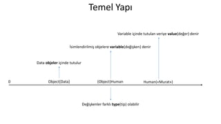 Temel Yapı
0 Object[Data] (Object)Human Human(«Murat»)
Data objeler içinde tutulur
İsimlendirilmiş objelere variable(değişken) denir
Variable içinde tutulan veriye value(değer) denir
Değişkenler farklı type(tip) olabilir
 