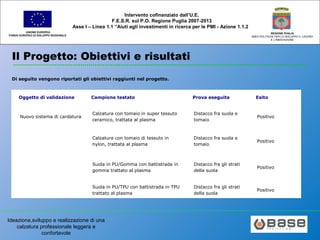 Ideazione,sviluppo e realizzazione di una
calzatura professionale leggera e
confortevole
UNIONE EUROPEA
FONDO EUROPEO DI SVILUPPO REGIONALE
REGIONE PUGLIA
AREA POLITICHE PER LO SVILUPPO IL LAVORO
E L’INNOVAZIONE
Intervento cofinanziato dall’U.E.
F.E.S.R. sul P.O. Regione Puglia 2007-2013
Asse I – Linea 1.1 “Aiuti agli investimenti in ricerca per le PMI - Azione 1.1.2
Il Progetto: Obiettivi e risultati
Oggetto di validazione Campione testato Prova eseguita Esito
Nuovo sistema di cardatura
Calzatura con tomaio in super tessuto
ceramico, trattata al plasma
Distacco fra suola e
tomaio
Positivo
Calzatura con tomaio di tessuto in
nylon, trattata al plasma
Distacco fra suola e
tomaio
Positivo
Suola in PU/Gomma con battistrada in
gomma trattato al plasma
Distacco fra gli strati
della suola
Positivo
Suola in PU/TPU con battistrada in TPU
trattato al plasma
Distacco fra gli strati
della suola
Positivo
Di seguito vengono riportati gli obiettivi raggiunti nel progetto.
 