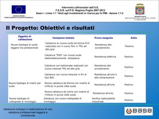Ideazione,sviluppo e realizzazione di una
calzatura professionale leggera e
confortevole
UNIONE EUROPEA
FONDO EUROPEO DI SVILUPPO REGIONALE
REGIONE PUGLIA
AREA POLITICHE PER LO SVILUPPO IL LAVORO
E L’INNOVAZIONE
Intervento cofinanziato dall’U.E.
F.E.S.R. sul P.O. Regione Puglia 2007-2013
Asse I – Linea 1.1 “Aiuti agli investimenti in ricerca per le PMI - Azione 1.1.2
Il Progetto: Obiettivi e risultati
Oggetto di
validazione
Campione testato Prova eseguita Esito
Nuove tipologie di suole
leggere ma prestazionali
Calzatura su nuova suola da donna S15
realizzata con il nuovo film in TPU ad
alto grip
Resistenza allo
scivolamento
Positivo
Calzature “ESD” con nuove suole
elettrostaticamente dissipative
Resistenza elettrica Positivo
Calzature con battistrada realizzati con
nuove mescole TPU ad alto grip
Resistenza allo
scivolamento
Positivo
Calzature con nuova mescola in PU di
tipo BIO
Resistenza all’urto e
alla compressione
Positivo
Nuove tipologie di inserti per
suole
Nuova calzatura da Donna con inserto di
rinforzo in punta nella suola
Resistenza all’urto Positivo
Nuova calzatura da Uomo con inserto di
rinforzo in punta nella suola
Resistenza all’urto Positivo
Nuove tipologie di
sottopiede di montaggio
Calzatura con nuovo sottopiede di
montaggio
Verifica realizzabilità
industriale
Positivo
 