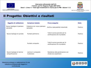 Ideazione,sviluppo e realizzazione di una
calzatura professionale leggera e
confortevole
UNIONE EUROPEA
FONDO EUROPEO DI SVILUPPO REGIONALE
REGIONE PUGLIA
AREA POLITICHE PER LO SVILUPPO IL LAVORO
E L’INNOVAZIONE
Intervento cofinanziato dall’U.E.
F.E.S.R. sul P.O. Regione Puglia 2007-2013
Asse I – Linea 1.1 “Aiuti agli investimenti in ricerca per le PMI - Azione 1.1.2
Il Progetto: Obiettivi e risultati
Oggetto di validazione Campione testato Prova eseguita Esito
Nuove tipologie di plantare
estraibile
Calzatura con nuovo plantare
estraibile
Verifica realizzabilità industriale Positivo
Nuove tipologie di puntale Puntale polimerico
Tutte le prove previste per la
certificazione CE di prodotto
Positivo
Puntale composito
Tutte le prove previste per la
certificazione CE di prodotto
Positivo
Nuove tipologie di lamine
antiperforazione
Lamina in composito
multistrato
Resistenza alla penetrazione con
chiodo da carpentiere
Positivo
 