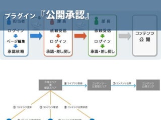 プラグイン『公開承認』
 