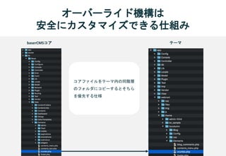 オーバーライド機構は
安全にカスタマイズできる仕組み
baserCMSコア テーマ
コアファイルをテーマ内の同階層
のフォルダにコピーするとそちら
を優先する仕様
 