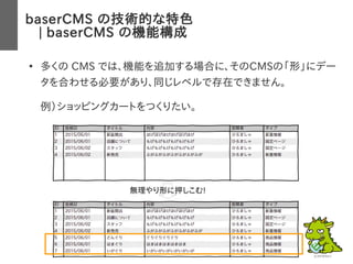 baserCMS の技術的な特色
　| baserCMS の機能構成
●
多くの CMS では、機能を追加する場合に、そのCMSの「形」にデー
タを合わせる必要があり、同じレベルで存在できません。
例）ショッピングカートをつくりたい。
無理やり形に押しこむ!
 