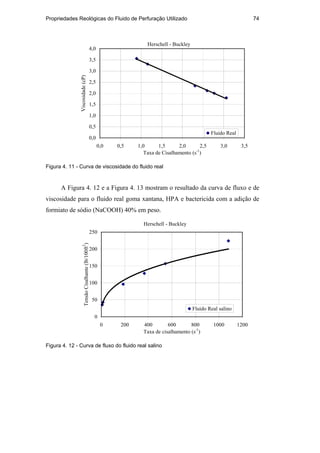Propriedades Reológicas do Fluido de Perfuração Utilizado 74
0,0
0,5
1,0
1,5
2,0
2,5
3,0
3,5
4,0
0,0 0,5 1,0 1,5 2,0 2,5 3,0 3,5
Taxa de Cisalhamento (s-1
)
Viscosidade
(cP)
Fluido Real
Herschell - Buckley
Figura 4. 11 - Curva de viscosidade do fluido real
A Figura 4. 12 e a Figura 4. 13 mostram o resultado da curva de fluxo e de
viscosidade para o fluido real goma xantana, HPA e bactericida com a adição de
formiato de sódio (NaCOOH) 40% em peso.
Herschell - Buckley
0
50
100
150
200
250
0 200 400 600 800 1000 1200
Taxa de cisalhamento (s-1
)
Tensão
Cisalhante
(lb/100ft
2
)
Fluido Real salino
Figura 4. 12 - Curva de fluxo do fluido real salino
PUC-Rio
-
Certificação
Digital
Nº
0210671/CA
 