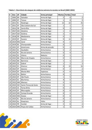 Tabela 1. Ocorrência de ataques de violência extrema às escolas no Brasil (2002-2023)
# Ano UF Cidade Arma principal Mortos Feridos Total
1 2002 BA Salvador Arma de fogo 2 0 2
2 2003 SP Taiuva Arma de fogo 1 8 9
3 2011 RJ Realengo Arma de fogo 13 22 35
4 2011 SP São Caetano do Sul Arma de fogo 1 1 2
5 2012 PB Santa Rita Arma de fogo 0 3 3
6 2017 GO Alexânia Arma de fogo 1 0 1
7 2017 GO Goiânia Arma de fogo 2 4 6
8 2018 PR Medianeira Arma de fogo 0 2 2
9 2019 SP Suzano Arma de fogo 9 11 20
10 2019 MG Caraí Arma de fogo 0 2 2
11 2019 RS Charqueadas Arma branca 0 7 7
12 2021 SP Americana Arma de pressão 0 1 1
13 2021 SC Saudades Arma branca 5 2 7
14 2022 RJ Rio de Janeiro Arma branca 0 4 4
15 2022 ES Vitoria Balestra 0 1 1
16 2022 BA Morro do Chapéu Arma branca 0 1 1
17 2022 BA Barreiras Arma de fogo 1 1 2
18 2022 CE Sobral Arma de fogo 1 2 3
19 2022 ES Aracruz Arma de fogo 4 12 16
20 2022 SP Ipaussu Arma branca 0 2 2
21 2023 SP Monte Mor Explosivo 0 0 0
22 2023 PA Belém Arma branca 0 1 1
23 2023 SP São Paulo Arma branca 1 5 6
24 2023 SC Blumenau Arma branca 4 5 9
25 2023 AM Manaus Arma branca 0 3 3
26 2023 GO Santa Tereza de Goiás Arma branca 0 3 3
27 2023 CE Farias Brito Arma branca 0 2 2
28 2023 SP Morungaba Arma branca 0 0 0
29 2023 MS Campo Grande Arma branca 0 1 1
30 2023 MA Caxias Arma de fogo 0 0 0
31 2023 RJ Rio de Janeiro Arma branca 0 1 1
32 2023 AL Arapiraca Vidro 0 1 1
33 2023 PR Cambé Arma de fogo 2 0 2
34 2023 MG Poços de Caldas Arma branca 1 3 4
 