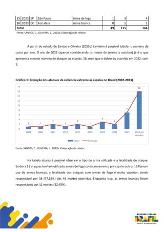35 2023 SP São Paulo Arma de fogo 1 3 4
36 2023 CE Fortaleza Arma branca 0 1 1
Total 49 115 164
Fonte: SANTOS, C.; OLIVEIRA, L., 2023b. Elaboração do relator.
A partir do estudo de Santos e Oliveira (2023b) também é possível tabular o número de
casos por ano. O ano de 2023 (apenas considerando os meses de janeiro a outubro) já é o que
apresenta o maior número de ataques às escolas: 16, mais que o dobro do ocorrido em 2022, com
7.
Gráfico 1: Evolução dos ataques de violência extrema às escolas no Brasil (2002-2023)
Fonte: SANTOS, C.; OLIVEIRA, L., 2023b. Elaboração do relator.
Na tabela abaixo é possível observar o tipo de arma utilizada e a letalidade do ataque.
Embora 16 ataques tenham utilizado armas de fogo como armamento principal e outros 16 fizeram
uso de armas brancas, a letalidade dos ataques com armas de fogo é muito superior, sendo
responsável por 38 (77,55%) das 49 mortes ocorridas. Enquanto isso, as armas brancas foram
responsáveis por 11 mortes (22,45%).
1 1
2
1
2
1
3
2
7
16
0
2
4
6
8
10
12
14
16
18
2002 2003 2011 2012 2017 2018 2019 2021 2022 2023 até
outubro
Casos Evolução
 
