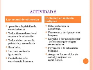 ACTIVIDAD 2 permite adquisición de conocimientos. Todos tienen derecho al acceso a la educación. Todos deben cursar la primaria y secundaria. Sera laica. Luchara contra la ignorancia. Contribuirá a la convivencia humana. Esta prohibida la esclavitud. Preservar y enriquecer sus lenguas. Derecho a ser asistidos por  defensoras que tengan conocimiento. Favorecer a la educación bilingüe . Asegurar los servicios de salud y mejorar  su condiciones. Ley estatal de educación Dictamen en materia indígena 