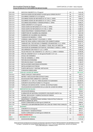 Municipalidad Distrital de Majes COMITÉ ESPECIAL LEY 29230 – Bases Integradas
Proceso de Selección N° 01-2012-OBRAS POR IMPUESTOS-MDM
________________________________________________________________________________________________________
Bases del Proceso de Selección de la Empresa que financiará y ejecutará el Proyecto “INSTALACION DE LOS SISTEMAS DE AGUA
POTABLE Y DESAGÜE EN CIUDAD MAJES MODULOS A, B, C, D, E, F y G y VILLA INDUSTRIAL, DISTRITO DE MAJES,
CAYLLOMA-AREQUIPA - PRIMERA ETAPA”
52
05.15.09 ZAPATAS CONCRETO f'c=175 kg/cm2 m3 7,441.46
05.15.10 ZAPATAS ACERO DE REFUERZO f'y=4200 kg/cm2 GRADO 60 Ø1/2" kg 1,676.79
05.15.11 COLUMNAS CONCRETO f'c=210 kg/cm2 m3 2,921.72
05.15.12 COLUMNAS ACERO DE REFUERZO Ø 1/4" G°60, C. OPER. kg 1,964.81
05.15.13 COLUMNAS ACERO DE REFUERZO Ø 1/2" G°60, C. OPER. kg 4,715.55
05.15.14 COLUMNAS ENCOFRADO Y DESENCOFRADO C. OPER. m2 4,565.27
05.15.15 VIGAS CONCRETO F'c=210 kg/cm2 m3 1,502.60
05.15.16 VIGAS ACERO DE REFUERZO Ø 1/4" G°60, C. OPER. kg 1,100.74
05.15.17 VIGAS ACERO DE REFUERZO Ø 1/2" G°60, C. OPER. kg 4,085.42
05.15.18 VIGAS ENCOFRADO Y DESENCOFRADO C. OPER. m2 3,220.75
05.15.19 COBERTURA DE CALAMINA GALVANIZADA m2 6,521.85
05.15.20 CUMBRERA DE CALAMINA GALVANIZADA m 484.88
05.15.21 TIJERALES DE MADERA, C. OPER. u 8,987.05
05.15.22 CORREAS, HABILITACION Y COLOCADO, C. OPER. m 3,237.42
05.15.23 MURO DE SOGA LADRILLO KING-KONG CON CEMENTO-ARENA m2 20,623.83
05.15.24 TARRAJEO DEL TIPO RAYADO O PRIMARIO CON MORTERO 1:5, C. OPER. m2 2,351.17
05.15.25 TARRAJEO DE INTERIORES, COLUMNAS Y VIGAS, INCLUYE ARISTAS m2 5,529.89
05.15.26 VESTIDURA DE DERRAMES EN PUERTAS, VENTANAS Y VANOS, C. OPER. m 2,060.53
05.15.27 CIELORRASOS CON YESO E=1 cm, C. OPER. m2 7,439.05
05.15.28 FALSO PISO DE 4" DE CONCRETO 1:8 + 25% P.G., C. OPER. Y VEREDA m2 5,506.96
05.15.29 PISO DE CONCRETO E=4" f'c 140 kg/cm2 PULIDO 1:2 X 1 cm m2 10,162.87
05.15.30 ZOCALO DE CERAMICA m2 7,712.10
05.15.31 PISO DE CERAMICA, C. OPER. m2 2,813.82
05.15.32 PINTURA EN INTERIORES m2 2,669.82
05.15.33 PINTURA EN VIGAS Y COLUMNAS m2 1,184.07
05.15.34 INSTALACIONES SANITARIAS INTERIORES glb 1,074.83
05.15.35 INSTALACIONES ELECTRICAS glb 211.42
05.15.36 PUERTA METALICA Y VENTANA METALICAS glb 307.23
05.15.37 CONEXION DOMICILIARIA u 287.87
05.16 LOSA DE LAVADO DE ARENA 70,111.57
05.16.01 TRAZO, NIVELES Y REPLANTEO m2 432.71
05.16.02 REFINE Y NIVELACION PARA ESTRUCTURAS m2 242.74
05.16.03 EXCAVACION PARA CIMIENTOS Y ZAPATAS m3 218.35
05.16.04 CONCRETO 1:8 + 30% P.G. PARA SOLADOS Y/O SUB BASES m3 44,394.63
05.16.05 CONCRETO EN ESTRUCTURAS F'c=175 kg/cm2 m3 19,843.91
05.16.06 TARRAJEO DE MUROS INTER. Y EXTER. DE ESTRUCTURAS m2 4,917.19
05.16.07 COLOCACION DE ACCESORIOS EN LA LOSA DE LAVADO DE ARENA glb 62.05
05.17 DISPOSITIVO DE SALIDA 8,998.91
05.17.01 EXCAVACION MANUAL m3 785.60
05.17.02 ELIMINACION DE MATERIAL EXCEDENTE CON EQUIPO HASTA 1km m3 397.28
05.17.03 REFINE, NIVELACION Y COMPACTACION DE FONDOS m2 79.02
05.17.04 CONCRETO f'c=175 kg/cm2 m3 4,010.02
05.17.05
ENCOFRADO Y DESENCOFRADO NORMAL PARA ESTRUCTURAS DE
CONCRETO (OBRAS DE ARTE)
m2 1,578.00
05.17.06 ACERO CORRUGADO fy=4200 kg/cm2 GRADO 60 kg 588.86
05.17.07 TARRAJEO CON IMPERMEABILIZANTE DE LOSA DE FONDO PISO CANALES m2 1,560.14
05.18 BUZONES 1,509.34
05.18.01 CONCRETO f'c=210 kg/cm2 m3 606.03
05.18.02 ENCOFRADO Y DESENCOFRADO m2 487.01
05.18.03 ACERO CORRUGADO fy=4200 kg/cm2 GRADO 60 kg 416.30
06 CERCO PERIMETRICO 67,609.31
06.01 MOVIMIENTO DE TIERRAS 4,159.32
06.01.01 EXCAVACION MANUAL m3 1,310.32
 