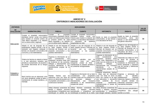13
ANEXO N° 2
CRITERIOS E INDICADORES DE EVALUACIÓN
CRITERIOS
DE
EVALUACIÓN
INDICADORES
VALOR
MÁXIMO
NARRATIVA ORAL FÁBULA CUENTO HISTORIETA ENSAYO
Adecuación
Cumple el propósito comunicativo
planteado (narrar, contar una historia
para mostrar el universo andino de
José María Arguedas y su relación
con la cultura local y regional).
Cumple el propósito
comunicativo planteado (narrar,
contar una historia para mostrar
el universo andino de José
María Arguedas y su relación
con la cultura local y regional).
-­‐ Cumple el propósito comunicativo
planteado (narrar, contar una
historia para mostrar la relación del
hombre y la naturaleza describiendo
un escenario de auténtica
singularidad de vida).
-­‐ Ajusta su texto al propósito
comunicativo, al tipo textual y
a la naturaleza del tema.
-­‐ Ajusta su texto al propósito
comunicativo, tema, tipo
textual y a las características
del género discursivo.
04
Adapta el uso de lenguaje de su
presentación (registro formal) y de su
narración oral (registro coloquial o
formal) a la situación comunicativa del
Concurso y a los destinatarios.
-­‐ Adapta el uso del lenguaje en
su texto (registro formal e
informal) de acuerdo con su
propósito comunicativo y los
posibles destinatarios.
-­‐ Adapta el uso del lenguaje en su
texto (registro formal e informal) de
acuerdo con su propósito
comunicativo y los posibles
destinatarios.
-­‐ Adapta el uso del lenguaje en
su texto (registro formal e
informal) de acuerdo con su
propósito comunicativo y a los
posibles destinatarios.
-­‐ Adapta el uso del lenguaje en
su texto (registro formal e
informal) de acuerdo con su
propósito comunicativo, a la
naturaleza del tema y a los
posibles destinatarios.
04	
  
Cohesión y
coherencia
Ordena los hechos en relación al tema
y a una estructura narrativa que
permite su comprensión, de acuerdo a
las formas discursivas de su lengua
originaria.
-­‐ Organiza la información de su
texto considerando una
progresión narrativa lineal que
se evidencia en las acciones,
diálogos y descripciones que
incorpora atendiendo a las
características propias de la
fábula.
-­‐ Construye párrafos que se
relacionan unos con otros
otorgando unidad al texto y
manteniendo la relación temática y
sin presentar ambigüedades.
-­‐ Organiza la información de su
texto considerando una
progresión narrativa lineal
(inicio, nudo, desenlace) o no
lineal que se evidencia en las
acciones, diálogos y
descripciones que incorpora
atendiendo a las
características propias de la
historieta.
-­‐ Desarrolla sus ideas en torno
al tema de acuerdo al
propósito comunicativo,
ampliando la información de
forma pertinente y haciendo
uso de normas y referencias
bibliográficas.
04	
  
Narra hechos que se relacionan unos
con otros otorgando unidad al texto y
manteniendo la unidad temática y el
mensaje.
-­‐ Plantea hechos que se
relacionan unos con otros en
torno a un tema de acuerdo con
el propósito comunicativo y con
la estructura narrativa.
-­‐ Organiza la información de su texto
considerando una progresión
narrativa lineal que se evidencia en
las acciones, diálogos y
descripciones que incorpora
atendiendo a las características
propias del cuento.
-­‐ Presenta situaciones, hechos
e ideas que se relacionan
unas con otras en torno al
tema, aun cuando no se siga
una estructura o secuencia
lineal, cuidando de no
presentar repeticiones,
contradicciones ni vacías de
información.
-­‐ Organiza y jerarquiza las
ideas en párrafos,
estableciendo diversas
relaciones lógicas a través de
un conjunto variado de
referentes, conectores y otros
marcadores textuales.
04	
  
-­‐ -­‐ Utiliza diversos conectores de
tiempo y espacio, recursos
gramaticales y ortográficos que
contribuyen al sentido de su
-­‐ Utiliza diversos conectores de
tiempo y espacio, recursos
gramaticales y ortográficos que
contribuyen al sentido de su texto.
-­‐ Utiliza diversos conectores de
tiempo y espacio, recursos
gramaticales y ortográficos
que otorgan claridad y sentido
-­‐ Utiliza recursos gramaticales y
ortográficos que otorgan
sentido a su texto.
04	
  
 
