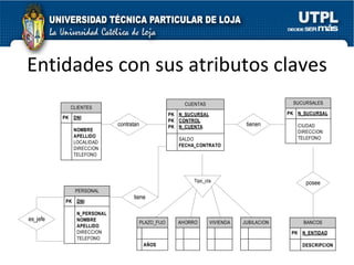 Entidades con sus atributos claves 