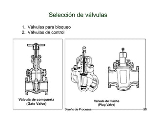 Selección de válvulas Válvulas para bloqueo Válvulas de control Válvula de compuerta (Gate Valve) Válvula de macho (Plug Valve) 