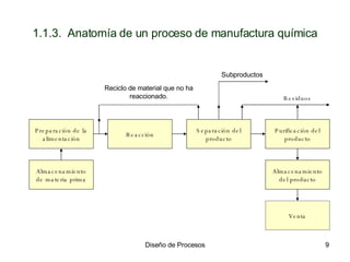 1.1.3.  Anatomía de un proceso de manufactura química Almacenamiento de materia prima Preparación de la alimentación Purificación del producto Almacenamiento del producto Reacción Separación del producto Venta Reciclo de material que no ha reaccionado. Residuos Subproductos 