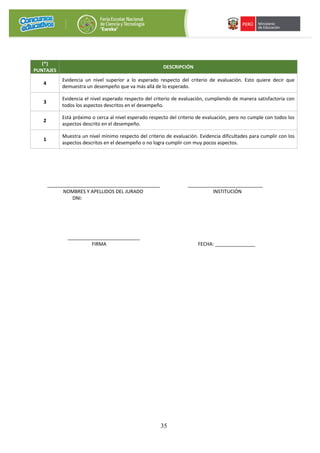 35
(*)
PUNTAJES
DESCRIPCIÓN
4
Evidencia un nivel superior a lo esperado respecto del criterio de evaluación. Esto quiere decir que
demuestra un desempeño que va más allá de lo esperado.
3
Evidencia el nivel esperado respecto del criterio de evaluación, cumpliendo de manera satisfactoria con
todos los aspectos descritos en el desempeño.
2
Está próximo o cerca al nivel esperado respecto del criterio de evaluación, pero no cumple con todos los
aspectos descrito en el desempeño.
1
Muestra un nivel mínimo respecto del criterio de evaluación. Evidencia dificultades para cumplir con los
aspectos descritos en el desempeño o no logra cumplir con muy pocos aspectos.
__________________________________________ ____________________________
NOMBRES Y APELLIDOS DEL JURADO INSTITUCIÓN
DNI:
___________________________
FIRMA FECHA: _______________
 