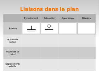 Liaisons dans le plan
                Encastrement   Articulation   Appui simple   Glissière



  Schéma



 Actions de
   liaison



Inconnues de
    calcul



Déplacements
   relatifs
 