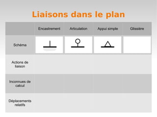 Liaisons dans le plan
                Encastrement   Articulation   Appui simple   Glissière



  Schéma



 Actions de
   liaison



Inconnues de
    calcul



Déplacements
   relatifs
 