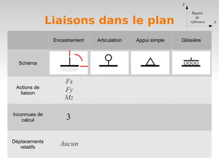 y
                                                                  Repère

               Liaisons dans le plan                                de
                                                                 référence   x


                Encastrement   Articulation   Appui simple   Glissière



  Schéma


                    Fx
 Actions de
   liaison
                    Fy
                    Mz

Inconnues de
    calcul           3

Déplacements
   relatifs
                  Aucun
 