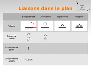 y
                                                                  Repère

               Liaisons dans le plan                                de
                                                                 référence   x


                Encastrement   Articulation   Appui simple   Glissière



  Schéma


                    Fx             Fx
 Actions de
   liaison
                    Fy             Fy
                    Mz

Inconnues de
    calcul           3

Déplacements
   relatifs
                  Aucun
 