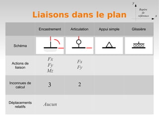 y
                                                                  Repère

               Liaisons dans le plan                                de
                                                                 référence   x


                Encastrement   Articulation   Appui simple   Glissière



  Schéma


                    Fx             Fx
 Actions de
   liaison
                    Fy             Fy
                    Mz

Inconnues de
    calcul           3              2


Déplacements
   relatifs
                  Aucun
 