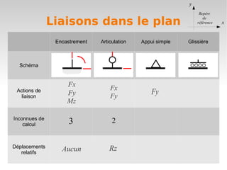 y
                                                                  Repère

               Liaisons dans le plan                                de
                                                                 référence   x


                Encastrement   Articulation   Appui simple   Glissière



  Schéma


                    Fx             Fx
 Actions de
   liaison
                    Fy             Fy
                                                  Fy
                    Mz

Inconnues de
    calcul           3              2


Déplacements                      Rz
   relatifs
                  Aucun
 