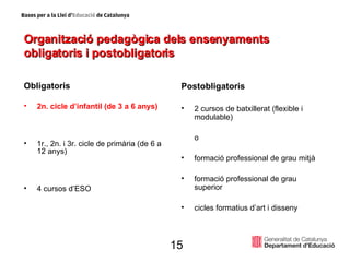 Organització pedagògica dels ensenyaments obligatoris i postobligatoris Obligatoris 2n. cicle d’infantil (de 3 a 6 anys) 1r., 2n. i 3r. cicle de primària (de 6 a 12 anys) 4 cursos d’ESO Postobligatoris 2 cursos de batxillerat (flexible i modulable)  o formació professional de grau mitjà formació professional de grau superior cicles formatius d’art i disseny 15 