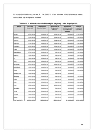 El monto total del concurso es S/. 100’000,000 (Cien millones y 00/100 nuevos soles),
distribuidos de la siguiente manera:


           Cuadro N° 1: Montos concursables según Región y Línea de proyectos
         Región     Total Fondo       Capacitación e       Certificación de         Promoción y         Proyectos
                    Concursable      Inserción Laboral      Competencias         Fortalecimiento de    Productivos
                                                              Laborales           Emprendimientos      Sostenibles
                                                                                      Juveniles

Ancash                8.000.000,00          2.000.000,00          1.000.000,00          1.000.000,00    4.000.000,00

Apurimac              5.000.000,00          1.000.000,00          1.000.000,00          1.000.000,00    2.000.000,00

Arequipa              8.000.000,00          2.000.000,00          1.000.000,00          1.000.000,00    4.000.000,00

Ayacucho              5.500.000,00          1.500.000,00          1.000.000,00          1.000.000,00    2.000.000,00

Cajamarca             8.000.000,00          2.000.000,00          1.000.000,00          1.000.000,00    4.000.000,00

Cusco                 5.000.000,00          1.000.000,00          1.000.000,00          1.000.000,00    2.000.000,00

Huancavelica          4.500.000,00          1.500.000,00           500.000,00           1.000.000,00    1.500.000,00

Huánuco               3.000.000,00          1.000.000,00           500.000,00             500.000,00    1.000.000,00

Ica                   3.000.000,00          1.000.000,00           500.000,00             500.000,00    1.000.000,00

Junín                 4.000.000,00          1.000.000,00           500.000,00           1.000.000,00    1.500.000,00

La Libertad           8.000.000,00          2.000.000,00          1.000.000,00          1.000.000,00    4.000.000,00

Lambayeque            3.000.000,00          1.000.000,00           500.000,00             500.000,00    1.000.000,00

Loreto                3.000.000,00          1.000.000,00           500.000,00             500.000,00    1.000.000,00

Madre de Dios         2.000.000,00          1.000.000,00           500.000,00             500.000,00

Moquegua              4.000.000,00          1.000.000,00           500.000,00           1.000.000,00    1.500.000,00

Pasco                 3.000.000,00          1.000.000,00           500.000,00             500.000,00    1.000.000,00

Piura                 3.000.000,00          1.000.000,00           500.000,00             500.000,00    1.000.000,00

Puno                  8.000.000,00          2.000.000,00          1.000.000,00          1.000.000,00    4.000.000,00

San Martín            3.000.000,00          1.000.000,00           500.000,00             500.000,00    1.000.000,00

Tacna                 4.000.000,00          1.000.000,00           500.000,00           1.000.000,00    1.500.000,00

Tumbes                3.000.000,00          1.000.000,00           500.000,00             500.000,00    1.000.000,00

Ucayali               2.000.000,00          1.000.000,00           500.000,00             500.000,00

Total Aportes S/.   100.000.000,00        28.000.000,00         15.000.000,00          17.000.000,00   40.000.000,00




                                                                                                                 11
 