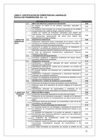 LÍNEA 2: CERTIFICACÓN DE COMPETENCIAS LABORALES
ESCALA DE PONDERACIÓN: 0,0 - 1,0

                              CRITERIOS DE EVALUACIÒN                                              Ponderación
               1.1.      Marco de referencia y espacios de articulación                               0.06
                         El proyecto se inserta en las políticas nacionales, regionales y
                1.1.1.                                                                                0.02
                         sectoriales
                         La Institución está vinculada con el sector empresarial de los perfiles
                1.1.2.                                                                                0.02
                         ocupacionales a los cuales se dirigen, mediante convenios
                         Cuenta con Centros de Evaluación autorizados para realizar las
                         evaluaciones o con cartas de compromiso o de interés de las empresas
                1.1.3.                                                                                0.02
                         y/o asociaciones representantes del sector para realizar las
                         evaluaciones en el lugar de trabajo
I. ASPECTOS    1.2.      Experiencia institucional                                                    0.08
GENERALES                Experiencia institucional previa comprobada de al menos 1 año, en
(20%)           1.2.1.   proyectos con temáticas similares a la línea de proyecto concursada y        0.04
                         en el ámbito de acción del proyecto propuesto
                         Experiencia en gestión de servicios de evaluación de trabajadores o
                1.2.2.                                                                                0.02
                         personas, o en la formación profesional en el sector
                         Adecuada capacidad operativa institucional para ejecutar el proyecto en
                1.2.3.   la zona de intervención (infraestructura, equipamiento, recursos             0.02
                         humanos, entre otros)
               1.3.       Competencias del equipo técnico                                             0.06
                         Formación académica y experiencia profesional del equipo técnico             0.06
                1.3.1.
                         propuesto debidamente acreditados
               2.1.      Diagnóstico situacional                                                      0.12
                         Identificación y descripción adecuada del sector económico con
                 2.1.1                                                                                0.03
                         demanda real y significativa
                         Identificación adecuada de actores que se articulan y se vinculan al
                 2.1.2                                                                                0.02
                         proyecto (mapa de actores)
                         El proyecto satisface una demanda real y significativa debidamente
                 2.1.3                                                                                0.03
                         sustentada
                         Identificación, focalización, caracterización y descripción adecuada y
                 2.1.4                                                                                0.02
                         suficiente, de la población beneficiaria
                         Inclusión de trabajadores aportantes del remanente de utilidades (o sus
                 2.1.5                                                                                0.02
                         familias) como beneficiarios del proyecto
               2.2.      Identificación y análisis de problemas y oportunidades                       0.06
                2.2.1. Coherencia del análisis de causas del problema central identificado            0.02
                       Definición clara de la alternativa de solución reflejada en el árbol de
                2.2.2.                                                                                0.02
                       objetivos
                       Identificación adecuada de oportunidades y coherencia de su
                2.2.3.                                                                                0.02
                       aprovechamiento con las capacidades de la población beneficiaria
II. ASPECTOS   2.3.    Matriz del Marco Lógico                                                        0.06
   TECNICOS     2.3.1. Coherencia del proyecto plasmada en la matriz del marco lógico                 0.02
     (50%)             Pertinencia de los indicadores propuestos y claridad en la definición
                2.3.2. operativa de los mismos, en correspondencia con cada nivel del marco           0.02
                       lógico
                       Descripción adecuada del propósito, los componentes y cada una de las
                2.3.3.                                                                                0.02
                       actividades a ser ejecutadas
               2.4.    Propuesta Técnica y Estrategia de intervención                                 0.15
                       La propuesta cuenta con una estrategia y actividades de promoción de
                 2.4.1 la certificación de competencias laborales debidamente dirigida a sus          0.02
                       beneficiarios
                       La estrategia de focalización y el proceso de selección y registro de
                 2.4.2 beneficiarios están claramente definidos y cuentan con las condiciones         0.02
                       que garantizan su transparencia
                       La evaluación de competencias cuenta con procedimientos
                 2.4.3                                                                                0.02
                       transparentes de calificación
                 2.4.4 La institución cuenta con personal y medios para la preparación de los
                       instrumentos metodológicos (pruebas de conocimientos y de                      0.02
                       desempeño)
                 2.4.5 Las metas formuladas se encuentran de acuerdo al análisis de la                0.02

                                                                                                       35
 
