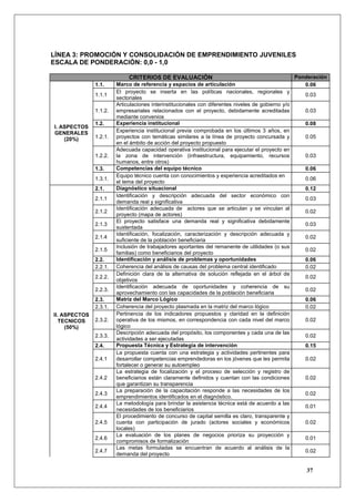 LÍNEA 3: PROMOCIÓN Y CONSOLIDACIÓN DE EMPRENDIMIENTO JUVENILES
ESCALA DE PONDERACIÓN: 0,0 - 1,0

                             CRITERIOS DE EVALUACIÒN                                                 Ponderación
               1.1.     Marco de referencia y espacios de articulación                                  0.06
                        El proyecto se inserta en las políticas nacionales, regionales y
               1.1.1                                                                                    0.03
                        sectoriales
                        Articulaciones interinstitucionales con diferentes niveles de gobierno y/o
               1.1.2.   empresariales relacionados con el proyecto, debidamente acreditadas             0.03
                        mediante convenios
               1.2.     Experiencia institucional                                                       0.08
I. ASPECTOS
GENERALES               Experiencia institucional previa comprobada en los últimos 3 años, en
    (20%)      1.2.1.   proyectos con temáticas similares a la línea de proyecto concursada y           0.05
                        en el ámbito de acción del proyecto propuesto
                        Adecuada capacidad operativa institucional para ejecutar el proyecto en
               1.2.2.   la zona de intervención (infraestructura, equipamiento, recursos                0.03
                        humanos, entre otros)
               1.3.     Competencias del equipo técnico                                                 0.06
                        Equipo técnico cuenta con conocimientos y experiencia acreditados en
               1.3.1.                                                                                   0.06
                        el tema del proyecto
               2.1.     Diagnóstico situacional                                                         0.12
                        Identificación y descripción adecuada del sector económico con
               2.1.1                                                                                    0.03
                        demanda real y significativa
                        Identificación adecuada de actores que se articulan y se vinculan al
               2.1.2                                                                                    0.02
                        proyecto (mapa de actores)
                        El proyecto satisface una demanda real y significativa debidamente
               2.1.3                                                                                    0.03
                        sustentada
                        Identificación, focalización, caracterización y descripción adecuada y
               2.1.4                                                                                    0.02
                        suficiente de la población beneficiaria
                        Inclusión de trabajadores aportantes del remanente de utilidades (o sus
               2.1.5                                                                                    0.02
                        familias) como beneficiarios del proyecto
               2.2.     Identificación y análisis de problemas y oportunidades                          0.06
               2.2.1.   Coherencia del análisis de causas del problema central identificado             0.02
                        Definición clara de la alternativa de solución reflejada en el árbol de
               2.2.2.                                                                                   0.02
                        objetivos
                        Identificación adecuada de oportunidades y coherencia de su
               2.2.3.                                                                                   0.02
                        aprovechamiento con las capacidades de la población beneficiaria
               2.3.     Matriz del Marco Lógico                                                         0.06
               2.3.1.   Coherencia del proyecto plasmada en la matriz del marco lógico                  0.02
II. ASPECTOS            Pertinencia de los indicadores propuestos y claridad en la definición
   TECNICOS    2.3.2.   operativa de los mismos, en correspondencia con cada nivel del marco            0.02
     (50%)              lógico
                        Descripción adecuada del propósito, los componentes y cada una de las
               2.3.3.                                                                                   0.02
                        actividades a ser ejecutadas
               2.4.     Propuesta Técnica y Estrategia de intervención                                  0.15
                        La propuesta cuenta con una estrategia y actividades pertinentes para
               2.4.1    desarrollar competencias emprendedoras en los jóvenes que les permita           0.02
                        fortalecer o generar su autoempleo
                        La estrategia de focalización y el proceso de selección y registro de
               2.4.2    beneficiarios están claramente definidos y cuentan con las condiciones          0.02
                        que garantizan su transparencia
                        La preparación de la capacitación responde a las necesidades de los
               2.4.3                                                                                    0.02
                        emprendimientos identificados en el diagnóstico.
                        La metodología para brindar la asistencia técnica está de acuerdo a las
               2.4.4                                                                                    0.01
                        necesidades de los beneficiarios
                        El procedimiento de concurso de capital semilla es claro, transparente y
               2.4.5    cuenta con participación de jurado (actores sociales y económicos               0.02
                        locales)
                        La evaluación de los planes de negocios prioriza su proyección y
               2.4.6                                                                                    0.01
                        compromisos de formalización
                        Las metas formuladas se encuentran de acuerdo al análisis de la
               2.4.7                                                                                    0.02
                        demanda del proyecto


                                                                                                         37
 