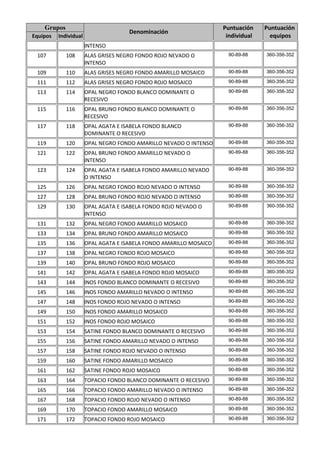 Grupos                                                           Puntuación    Puntuación
                                      Denominación
Equipos   Individual                                                  individual     equipos
                       INTENSO
 107         108       ALAS GRISES NEGRO FONDO ROJO NEVADO O           90-89-88    360-356-352
                       INTENSO
 109         110       ALAS GRISES NEGRO FONDO AMARILLO MOSAICO        90-89-88    360-356-352

 111         112       ALAS GRISES NEGRO FONDO ROJO MOSAICO            90-89-88    360-356-352

 113         114       OPAL NEGRO FONDO BLANCO DOMINANTE O             90-89-88    360-356-352
                       RECESIVO
 115         116       OPAL BRUNO FONDO BLANCO DOMINANTE O             90-89-88    360-356-352
                       RECESIVO
 117         118       OPAL AGATA E ISABELA FONDO BLANCO               90-89-88    360-356-352
                       DOMINANTE O RECESIVO
 119         120       OPAL NEGRO FONDO AMARILLO NEVADO O INTENSO      90-89-88    360-356-352

 121         122       OPAL BRUNO FONDO AMARILLO NEVADO O              90-89-88    360-356-352
                       INTENSO
 123         124       OPAL AGATA E ISABELA FONDO AMARILLO NEVADO      90-89-88    360-356-352
                       O INTENSO
 125         126       OPAL NEGRO FONDO ROJO NEVADO O INTENSO          90-89-88    360-356-352

 127         128       OPAL BRUNO FONDO ROJO NEVADO O INTENSO          90-89-88    360-356-352

 129         130       OPAL AGATA E ISABELA FONDO ROJO NEVADO O        90-89-88    360-356-352
                       INTENSO
 131         132       OPAL NEGRO FONDO AMARILLO MOSAICO               90-89-88    360-356-352

 133         134       OPAL BRUNO FONDO AMARILLO MOSAICO               90-89-88    360-356-352

 135         136       OPAL AGATA E ISABELA FONDO AMARILLO MOSAICO     90-89-88    360-356-352

 137         138       OPAL NEGRO FONDO ROJO MOSAICO                   90-89-88    360-356-352

 139         140       OPAL BRUNO FONDO ROJO MOSAICO                   90-89-88    360-356-352

 141         142       OPAL AGATA E ISABELA FONDO ROJO MOSAICO         90-89-88    360-356-352

 143         144       INOS FONDO BLANCO DOMINANTE O RECESIVO          90-89-88    360-356-352

 145         146       INOS FONDO AMARILLO NEVADO O INTENSO            90-89-88    360-356-352

 147         148       INOS FONDO ROJO NEVADO O INTENSO                90-89-88    360-356-352

 149         150       INOS FONDO AMARILLO MOSAICO                     90-89-88    360-356-352

 151         152       INOS FONDO ROJO MOSAICO                         90-89-88    360-356-352

 153         154       SATINE FONDO BLANCO DOMINANTE O RECESIVO        90-89-88    360-356-352

 155         156       SATINE FONDO AMARILLO NEVADO O INTENSO          90-89-88    360-356-352

 157         158       SATINE FONDO ROJO NEVADO O INTENSO              90-89-88    360-356-352

 159         160       SATINE FONDO AMARILLO MOSAICO                   90-89-88    360-356-352

 161         162       SATINE FONDO ROJO MOSAICO                       90-89-88    360-356-352

 163         164       TOPACIO FONDO BLANCO DOMINANTE O RECESIVO       90-89-88    360-356-352

 165         166       TOPACIO FONDO AMARILLO NEVADO O INTENSO         90-89-88    360-356-352

 167         168       TOPACIO FONDO ROJO NEVADO O INTENSO             90-89-88    360-356-352

 169         170       TOPACIO FONDO AMARILLO MOSAICO                  90-89-88    360-356-352

 171         172       TOPACIO FONDO ROJO MOSAICO                      90-89-88    360-356-352
 