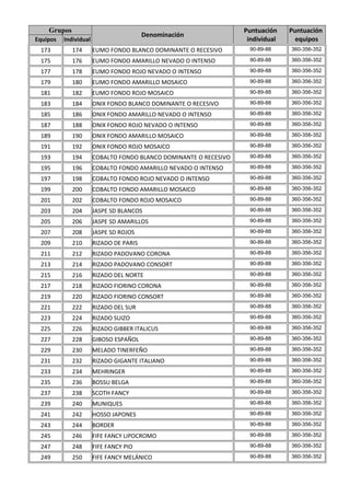 Grupos                                                         Puntuación    Puntuación
                                         Denominación
Equipos   Individual                                                individual     equipos
 173         174       EUMO FONDO BLANCO DOMINANTE O RECESIVO        90-89-88    360-356-352

 175         176       EUMO FONDO AMARILLO NEVADO O INTENSO          90-89-88    360-356-352

 177         178       EUMO FONDO ROJO NEVADO O INTENSO              90-89-88    360-356-352

 179         180       EUMO FONDO AMARILLO MOSAICO                   90-89-88    360-356-352

 181         182       EUMO FONDO ROJO MOSAICO                       90-89-88    360-356-352

 183         184       ONIX FONDO BLANCO DOMINANTE O RECESIVO        90-89-88    360-356-352

 185         186       ONIX FONDO AMARILLO NEVADO O INTENSO          90-89-88    360-356-352

 187         188       ONIX FONDO ROJO NEVADO O INTENSO              90-89-88    360-356-352

 189         190       ONIX FONDO AMARILLO MOSAICO                   90-89-88    360-356-352

 191         192       ONIX FONDO ROJO MOSAICO                       90-89-88    360-356-352

 193         194       COBALTO FONDO BLANCO DOMINANTE O RECESIVO     90-89-88    360-356-352

 195         196       COBALTO FONDO AMARILLO NEVADO O INTENSO       90-89-88    360-356-352

 197         198       COBALTO FONDO ROJO NEVADO O INTENSO           90-89-88    360-356-352

 199         200       COBALTO FONDO AMARILLO MOSAICO                90-89-88    360-356-352

 201         202       COBALTO FONDO ROJO MOSAICO                    90-89-88    360-356-352

 203         204       JASPE SD BLANCOS                              90-89-88    360-356-352

 205         206       JASPE SD AMARILLOS                            90-89-88    360-356-352

 207         208       JASPE SD ROJOS                                90-89-88    360-356-352

 209         210       RIZADO DE PARIS                               90-89-88    360-356-352

 211         212       RIZADO PADOVANO CORONA                        90-89-88    360-356-352

 213         214       RIZADO PADOVANO CONSORT                       90-89-88    360-356-352

 215         216       RIZADO DEL NORTE                              90-89-88    360-356-352

 217         218       RIZADO FIORINO CORONA                         90-89-88    360-356-352

 219         220       RIZADO FIORINO CONSORT                        90-89-88    360-356-352

 221         222       RIZADO DEL SUR                                90-89-88    360-356-352

 223         224       RIZADO SUIZO                                  90-89-88    360-356-352

 225         226       RIZADO GIBBER ITALICUS                        90-89-88    360-356-352

 227         228       GIBOSO ESPAÑOL                                90-89-88    360-356-352

 229         230       MELADO TINERFEÑO                              90-89-88    360-356-352

 231         232       RIZADO GIGANTE ITALIANO                       90-89-88    360-356-352

 233         234       MEHRINGER                                     90-89-88    360-356-352

 235         236       BOSSU BELGA                                   90-89-88    360-356-352

 237         238       SCOTH FANCY                                   90-89-88    360-356-352

 239         240       MUNIQUES                                      90-89-88    360-356-352

 241         242       HOSSO JAPONES                                 90-89-88    360-356-352

 243         244       BORDER                                        90-89-88    360-356-352

 245         246       FIFE FANCY LIPOCROMO                          90-89-88    360-356-352

 247         248       FIFE FANCY PIO                                90-89-88    360-356-352

 249         250       FIFE FANCY MELÁNICO                           90-89-88    360-356-352
 