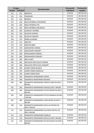 Grupos                                                           Puntuación    Puntuación
                                        Denominación
Equipos   Individual                                                  individual     equipos
 251         252       NORWICH                                         90-89-88    360-356-352

 253         254       YORKSHIRE                                       90-89-88    360-356-352

 255         256       BERNOIS                                         90-89-88    360-356-352

 257         258       RAZA ESPAÑOLA LIPOCROMO                         90-89-88    360-356-352

 259         260       RAZA ESPAÑOLA PIO                               90-89-88    360-356-352

 261         262       RAZA ESPAÑOLA MELÁNICO                          90-89-88    360-356-352

 263         264       LLARGUET ESPAÑOL                                90-89-88    360-356-352

 265         266       GLOSTER CORONA                                  90-89-88    360-356-352

 267         268       GLOSTER CONSORT                                 90-89-88    360-356-352

 269         270       MOÑA ALEMANA                                    90-89-88    360-356-352

 271         272       CRESTED                                         90-89-88    360-356-352

 273         274       CRESTED-BRED                                    90-89-88    360-356-352

 275         276       LANCASHIRE CORONA                               90-89-88    360-356-352

 277         278       LANCASHIRE CONSORT                              90-89-88    360-356-352

 279         280       RHEINLANDER CORONA                              90-89-88    360-356-352

 281         282       RHEINLANDER CONSORT                             90-89-88    360-356-352

 283         284       IRISH FANCY                                     90-89-88    360-356-352

 285         286       ARLEQUIN PORTUGUES CORONA                       90-89-88    360-356-352

 287         288       ARLEQUIN PORTUGUES CONSORT                      90-89-88    360-356-352

 289         290       LIZARD FONDO BLANCO                             90-89-88    360-356-352

 291         292       LIZARD FONDO AMARILLO                           90-89-88    360-356-352

 293         294       LIZARD FONDO ROJO                               90-89-88    360-356-352

 295         296       DIAMANTES MANDARINES GRISES                     90-89-88    360-356-352

 297         298       DIAMANTES MANDARINES BRUNOS                     90-89-88    360-356-352

 299         300       DIAMANTES MANDARINES DORSO CLARO EN GRIS Y      90-89-88    360-356-352
                       BRUNO
 301         302       DIAMANTES MANDARINES MASQUE GRIS Y BRUNO        90-89-88    360-356-352

 303         304       DIAMANTES MANDARINES PECHO NEGRO EN GRIS Y      90-89-88    360-356-352
                       BRUNO
 305         306       DIAMANTES MANDARINES PECHO NARANJA EN GRIS      90-89-88    360-356-352
                       Y BRUNO
 307         308       DIAMANTES MANDARINES CARA NEGRA EN GRIS Y       90-89-88    360-356-352
                       BRUNO
 309         310       DIAMANTES MANDARINES MEJILLAS NEGRAS EN         90-89-88    360-356-352
                       GRIS Y BRUNO
 311         312       DIAMANTES MANDARINES DILUIDOS (PASTEL) EN       90-89-88    360-356-352
                       GRIS Y BRUNO
 313         314       DIAMANTES MANDARINES ISABELAS                   90-89-88    360-356-352

 315         316       DIAMANTES MANDARINES MEJILLAS GRIS Y BRUNO      90-89-88    360-356-352

 317         318       DIAMANTES MANDARINES PECHO BLANCO EN GRIS Y     90-89-88    360-356-352
                       BRUNO
 