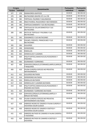 Grupos                                                           Puntuación    Puntuación
                                       Denominación
Equipos   Individual                                                  individual     equipos
 377         378       GRANIVOROS ASIATICOS                            90-89-88    360-356-352

 379         380       MUTACIONES GRUPOS 373 AL 378                    90-89-88    360-356-352

 381         382       TORTOLAS, PALOMAS Y GALLINACEAS                 90-89-88    360-356-352

 383         384       INSECTIVOROS, FRUGIVOROS Y NECTARINIDOS         90-89-88    360-356-352

 385         386       TORTOLAS DIAMANTE Y SUS MUTACIONES              90-89-88    360-356-352

 387         388       TORTOLAS DE COLLAR DOMESTICA Y SUS              90-89-88    360-356-352
                       MUTACIONES
 389         390       RESTO DE TORTOLAS Y PALOMAS Y SUS               90-89-88    360-356-352
                       MUTACIONES
 391         392       CODORNICES Y SUS MUTACIONES                     90-89-88    360-356-352

 393         394       COLINES, PERDICES, FRANCOLINES Y SUS            90-89-88    360-356-352
                       MUTACIONES
 395         396       JILGUEROS                                       90-89-88    360-356-352

 397         398       VERDERONES                                      90-89-88    360-356-352

 399         400       PARDILLOS                                       90-89-88    360-356-352

 401         402       VERDECILLOS Y LUGANOS                           90-89-88    360-356-352

 403         404       PIQUITUERTOS,CAMACHUELOS,PICOGORDOS Y           90-89-88    360-356-352
                       PINZONES
 405         406       ESCRIBANOS Y GORRIONES                          90-89-88    360-356-352

 407         408       CORVIDOS,ZORZALES,ESTORNINOS,AMPELIS,MIRLOS     90-89-88    360-356-352
                       Y ROQUEROS
 409         410       FAUNA EUROPEA ESPECIES NO PREVISTAS             90-89-88    360-356-352
                       ANTERIORMENTE
 411         412       JILGUEROS MUTADOS                               90-89-88    360-356-352

 413         414       VERDERONES MUTADOS                              90-89-88    360-356-352

 415         416       PARDILLOS MUTADOS                               90-89-88    360-356-352

 417         418       VERDECILLOS Y LUGANOS MUTADOS                   90-89-88    360-356-352

 419         420       PIQUITUERTOS,CAMACHUELOS,PICOGORDOS Y           90-89-88    360-356-352
                       PINZONES MUTADOS
 421         422       ESCRIBANOS Y GORRIONES MUTADOS                  90-89-88    360-356-352

 423         424       CORVIDOS,ZORZALES,ESTORNINOS,AMPELIS Y          90-89-88    360-356-352
                       MIRLOS MUTADOS
 425         426       FAUNA EUROPEA ESPECIES NO PREVISTAS             90-89-88    360-356-352
                       ANTERIORMENTE MUTADOS
 427         428       HIBRIDOS NEGRO DE CANARIO X FAUNA EUROPEA Y     90-89-88    360-356-352
                       VICEVERSA COLOR CLASICO
 429         430       HIBRIDOS NEGRO DE CANARIO X EXOTICO Y           90-89-88    360-356-352
                       VICEVERSA COLOR CLASICO
 431         432       HIBRIDOS MUTADO DE CANARIO X FAUNA EUROPEA      90-89-88    360-356-352
                       Y VICEVERSA
 433         434       HIBRIDOS MUTADO DE CANARIO X EXOTICO Y          90-89-88    360-356-352
                       VICEVERSA
 