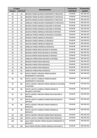 Grupos                                                          Puntuación    Puntuación
                                      Denominación
Equipos   Individual                                                 individual     equipos
  43         44        NEGROS FONDO BLANCO DOMINANTE O RECESIVO       90-89-88    360-356-352

  45         46        BRUNOS FONDO BLANCO DOMINANTE O RECESIVO       90-89-88    360-356-352

  47         48        AGATAS FONDO BLANCO DOMINANTE O RECESIVO       90-89-88    360-356-352

  49         50        ISABELAS FONDO BLANCO DOMINANTE O RECESIVO     90-89-88    360-356-352

  51         52        NEGROS FONDO AMARILLO NEVADO O INTENSO         90-89-88    360-356-352

  53         54        BRUNOS FONDO AMARILLO NEVADO O INTENSO         90-89-88    360-356-352

  55         56        AGATAS FONDO AMARILLO NEVADO O INTENSO         90-89-88    360-356-352

  57         58        ISABELAS FONDO AMARILLO NEVADO O INTENSO       90-89-88    360-356-352

  59         60        NEGROS FONDO AMARILLO MOSAICO                  90-89-88    360-356-352

  61         62        BRUNOS FONDO AMARILLO MOSAICO                  90-89-88    360-356-352

  63         64        AGATAS FONDO AMARILLO MOSAICO                  90-89-88    360-356-352

  65         66        ISABELAS FONDO AMARILLO MOSAICO                90-89-88    360-356-352

  67         68        NEGROS FONDO ROJO NEVADO O INTENSO             90-89-88    360-356-352

  69         70        BRUNOS FONDO ROJO NEVADO O INTENSO             90-89-88    360-356-352

  71         72        AGATAS FONDO ROJO NEVADO O INTENSO             90-89-88    360-356-352

  73         74        ISABELAS FONDO ROJO NEVADO O INTENSO           90-89-88    360-356-352

  75         76        NEGROS FONDO ROJO MOSAICO                      90-89-88    360-356-352

  77         78        BRUNOS FONDO ROJO MOSAICO                      90-89-88    360-356-352

  79         80        AGATAS FONDO ROJO MOSAICO                      90-89-88    360-356-352

  81         82        ISABELAS FONDO ROJO MOSAICO                    90-89-88    360-356-352

  83         84        PASTEL NEGRO Y BRUNO FONDO BLANCO              90-89-88    360-356-352
                       DOMINANTE O RECESIVO
  85         86        PASTEL AGATA E ISABELA FONDO BLANCO            90-89-88    360-356-352
                       DOMINANTE O RECESIVO
  87         88        PASTEL NEGRO Y BRUNO FONDO AMARILLO NEVADO     90-89-88    360-356-352
                       O INTENSO
  89         90        PASTEL AGATA E ISABELA FONDO AMARILLO          90-89-88    360-356-352
                       NEVADO O INTENSO
  91         92        PASTEL NEGRO Y BRUNO FONDO ROJO NEVADO O       90-89-88    360-356-352
                       INTENSO
  93         94        PASTEL AGATA E ISABELA FONDO ROJO NEVADO O     90-89-88    360-356-352
                       INTENSO
  95         96        PASTEL NEGRO Y BRUNO FONDO AMARILLO            90-89-88    360-356-352
                       MOSAICO
  97         98        PASTEL AGATA E ISABELA FONDO AMARILLO          90-89-88    360-356-352
                       MOSAICO
  99         100       PASTEL NEGRO Y BRUNO FONDO ROJO MOSAICO        90-89-88    360-356-352

 101         102       PASTEL AGATA E ISABELA FONDO ROJO MOSAICO      90-89-88    360-356-352

 103         104       ALAS GRISES NEGRO FONDO BLANCO DOMINANTE O     90-89-88    360-356-352
                       RECESIVO
 105         106       ALAS GRISES NEGRO FONDO AMARILLO NEVADO O      90-89-88    360-356-352
 