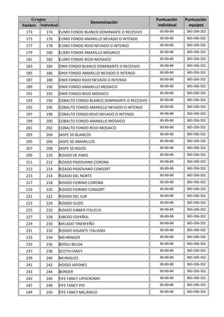 Grupos                                                         Puntuación    Puntuación
                                         Denominación
Equipos   Individual                                                individual     equipos
 173         174       EUMO FONDO BLANCO DOMINANTE O RECESIVO        90-89-88    360-356-352

 175         176       EUMO FONDO AMARILLO NEVADO O INTENSO          90-89-88    360-356-352

 177         178       EUMO FONDO ROJO NEVADO O INTENSO              90-89-88    360-356-352

 179         180       EUMO FONDO AMARILLO MOSAICO                   90-89-88    360-356-352

 181         182       EUMO FONDO ROJO MOSAICO                       90-89-88    360-356-352

 183         184       ONIX FONDO BLANCO DOMINANTE O RECESIVO        90-89-88    360-356-352

 185         186       ONIX FONDO AMARILLO NEVADO O INTENSO          90-89-88    360-356-352

 187         188       ONIX FONDO ROJO NEVADO O INTENSO              90-89-88    360-356-352

 189         190       ONIX FONDO AMARILLO MOSAICO                   90-89-88    360-356-352

 191         192       ONIX FONDO ROJO MOSAICO                       90-89-88    360-356-352

 193         194       COBALTO FONDO BLANCO DOMINANTE O RECESIVO     90-89-88    360-356-352

 195         196       COBALTO FONDO AMARILLO NEVADO O INTENSO       90-89-88    360-356-352

 197         198       COBALTO FONDO ROJO NEVADO O INTENSO           90-89-88    360-356-352

 199         200       COBALTO FONDO AMARILLO MOSAICO                90-89-88    360-356-352

 201         202       COBALTO FONDO ROJO MOSAICO                    90-89-88    360-356-352

 203         204       JASPE SD BLANCOS                              90-89-88    360-356-352

 205         206       JASPE SD AMARILLOS                            90-89-88    360-356-352

 207         208       JASPE SD ROJOS                                90-89-88    360-356-352

 209         210       RIZADO DE PARIS                               90-89-88    360-356-352

 211         212       RIZADO PADOVANO CORONA                        90-89-88    360-356-352

 213         214       RIZADO PADOVANO CONSORT                       90-89-88    360-356-352

 215         216       RIZADO DEL NORTE                              90-89-88    360-356-352

 217         218       RIZADO FIORINO CORONA                         90-89-88    360-356-352

 219         220       RIZADO FIORINO CONSORT                        90-89-88    360-356-352

 221         222       RIZADO DEL SUR                                90-89-88    360-356-352

 223         224       RIZADO SUIZO                                  90-89-88    360-356-352

 225         226       RIZADO GIBBER ITALICUS                        90-89-88    360-356-352

 227         228       GIBOSO ESPAÑOL                                90-89-88    360-356-352

 229         230       MELADO TINERFEÑO                              90-89-88    360-356-352

 231         232       RIZADO GIGANTE ITALIANO                       90-89-88    360-356-352

 233         234       MEHRINGER                                     90-89-88    360-356-352

 235         236       BOSSU BELGA                                   90-89-88    360-356-352

 237         238       SCOTH FANCY                                   90-89-88    360-356-352

 239         240       MUNIQUES                                      90-89-88    360-356-352

 241         242       HOSSO JAPONES                                 90-89-88    360-356-352

 243         244       BORDER                                        90-89-88    360-356-352

 245         246       FIFE FANCY LIPOCROMO                          90-89-88    360-356-352

 247         248       FIFE FANCY PIO                                90-89-88    360-356-352

 249         250       FIFE FANCY MELÁNICO                           90-89-88    360-356-352
 